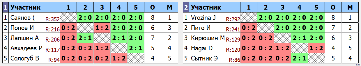 результаты турнира Futures - Любители начального уровня (MAX 250)