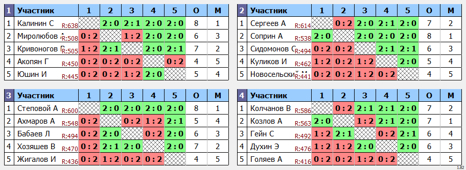 результаты турнира Пулька