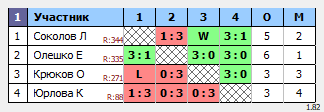 результаты турнира Субботний турнир