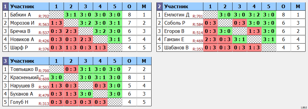 результаты турнира турнир Воловоды Ю.И.