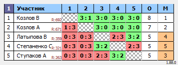результаты турнира Открытая личка