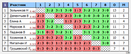 результаты турнира Субботний