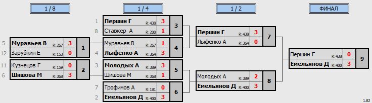 результаты турнира Белые молнии МГУ