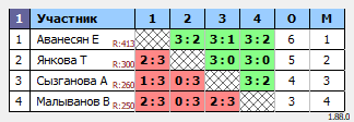 результаты турнира Субботний турнир 2