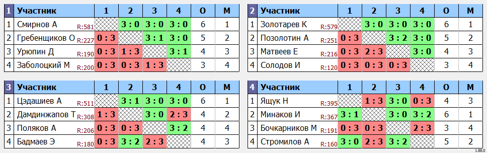 результаты турнира Субботний турнир