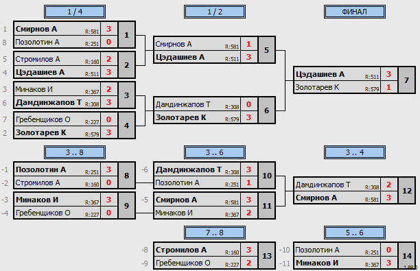 результаты турнира Субботний турнир