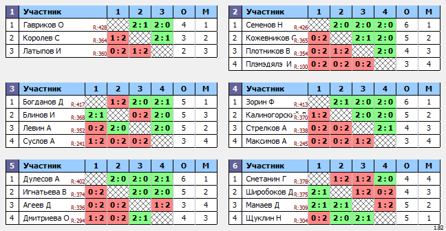 результаты турнира 