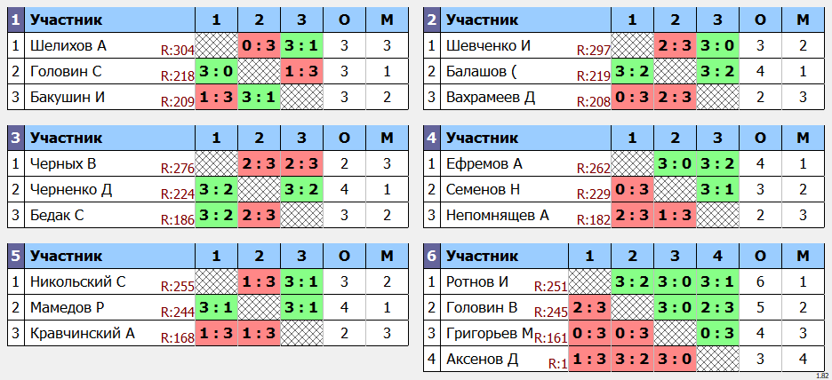 результаты турнира POINT - макс 330