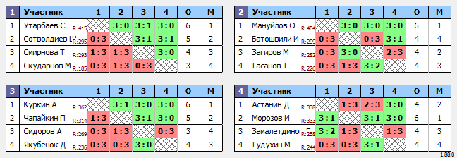 результаты турнира Макс-420 в ТТL-Савеловская 