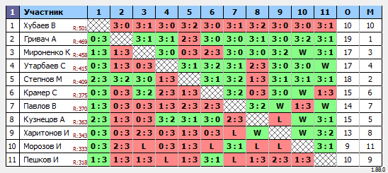 результаты турнира Макс-500 в ТТL-Савеловская 