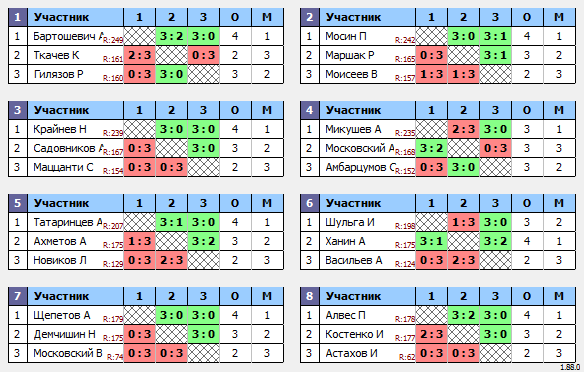 результаты турнира Макс-250 в ТТL-Савеловская 