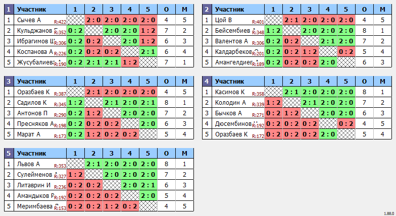 результаты турнира Matchball Cup