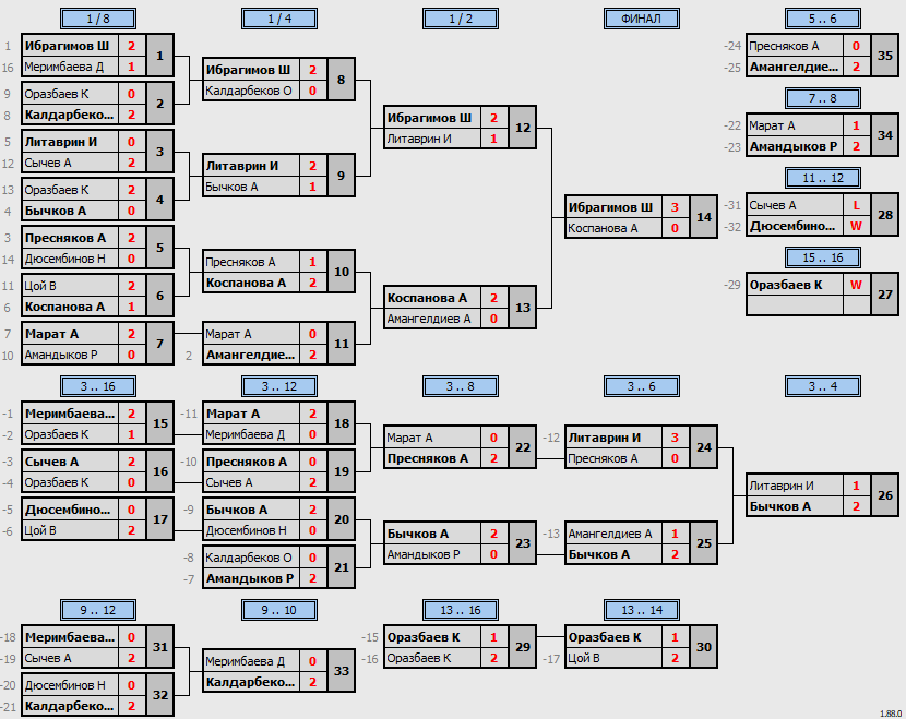 результаты турнира Matchball Cup