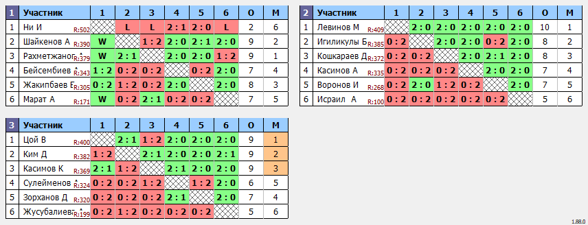 результаты турнира Matchball cup