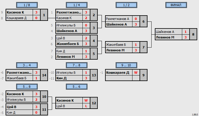 результаты турнира Matchball cup