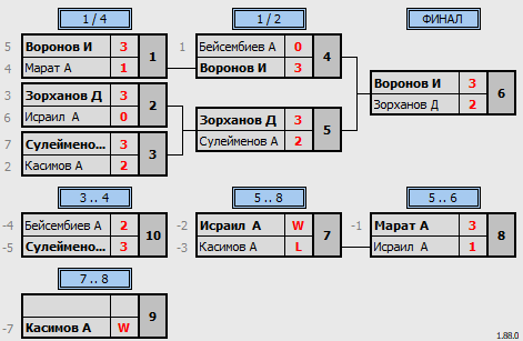 результаты турнира Matchball cup