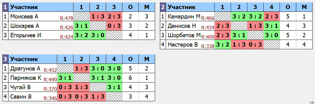 результаты турнира Утренний макс-550 в клубе Tenix 