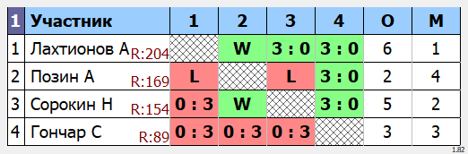 результаты турнира МАХ-210 в клубе Tenix 