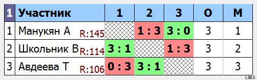результаты турнира МАКС-150 