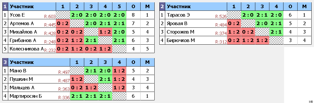 результаты турнира Субботний турнир Лига А