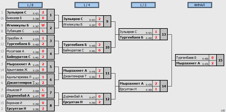 результаты турнира Вечерний турнир для всех желающих