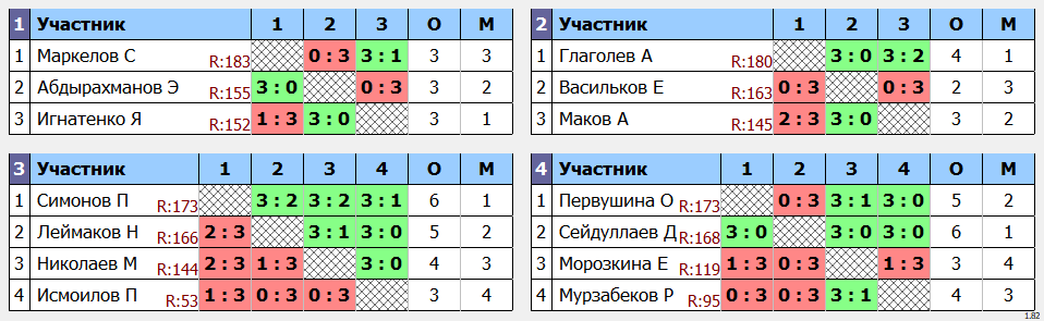 результаты турнира Макс-200 