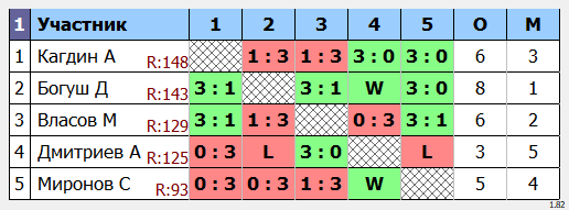результаты турнира Макс-150 