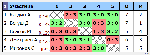 результаты турнира Макс-150 