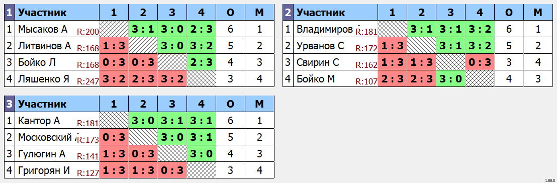 результаты турнира ArtTT. Первомайская Лига 200