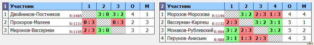 результаты турнира Newton Arena CUP