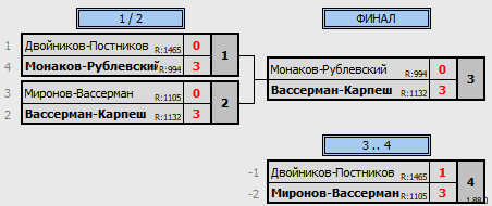 результаты турнира Newton Arena CUP