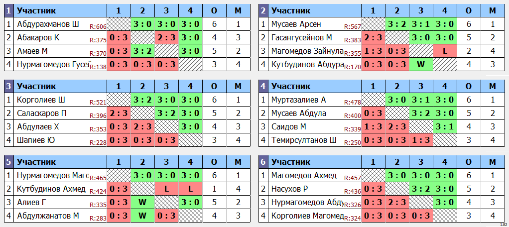 результаты турнира Еженедельный рейтинговый турнир