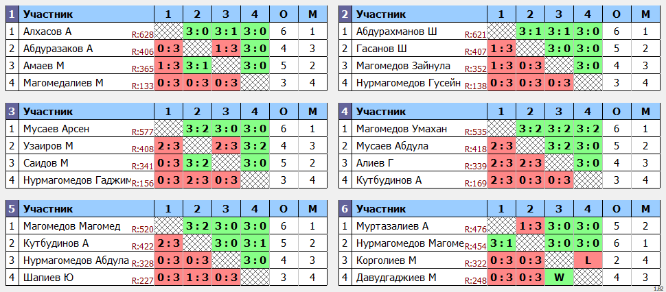 результаты турнира Еженедельный рейтинговый турнир