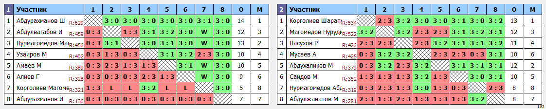 результаты турнира Ежемесячный рейтинговый турнир