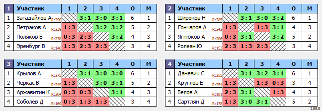 результаты турнира Люблино-290