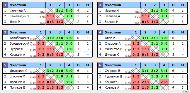 результаты турнира Кубок Легенд