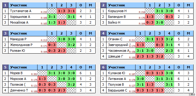 результаты турнира Люблино–225