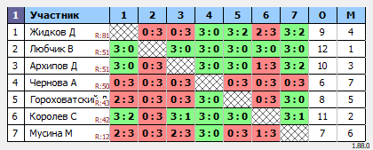 результаты турнира Люблино–77