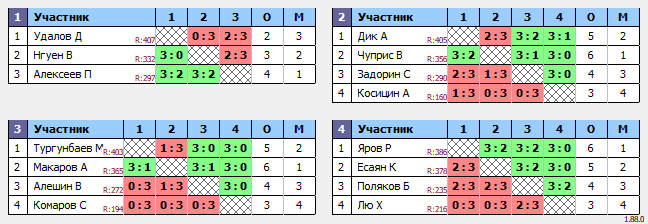 результаты турнира Люблино–450