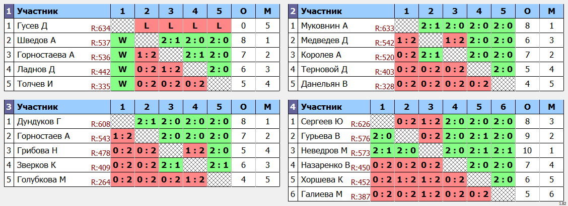 результаты турнира Открытый турнир ВГСПУ