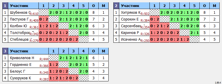 результаты турнира Мастерский турнир