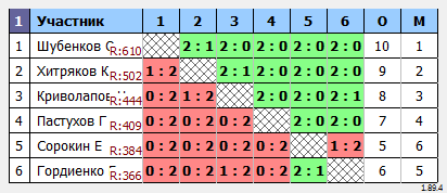 результаты турнира Мастерский турнир