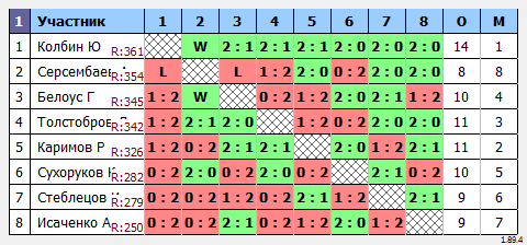 результаты турнира Мастерский турнир