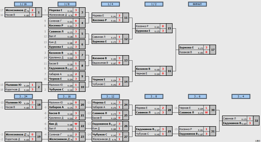результаты турнира Макс-175 в ТТL-Савеловская 