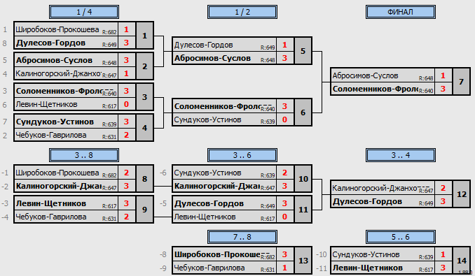 результаты турнира 