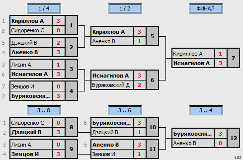 результаты турнира 