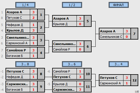 результаты турнира 