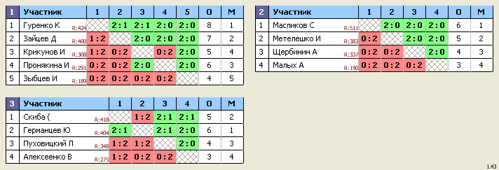 результаты турнира Королев, стадион 