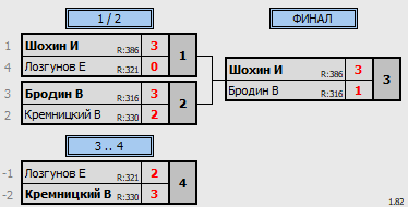 результаты турнира 