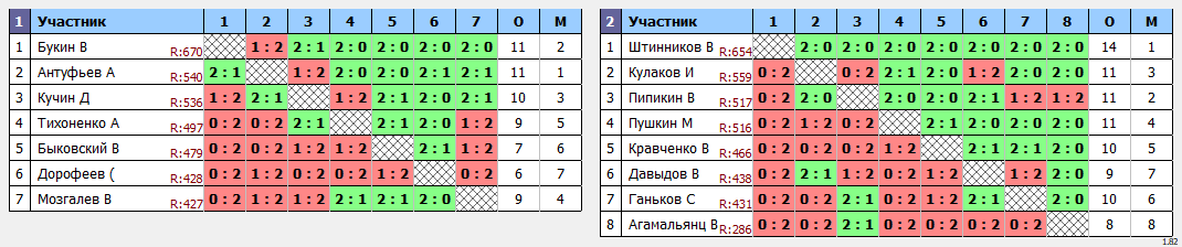 результаты турнира Воскресный турнир